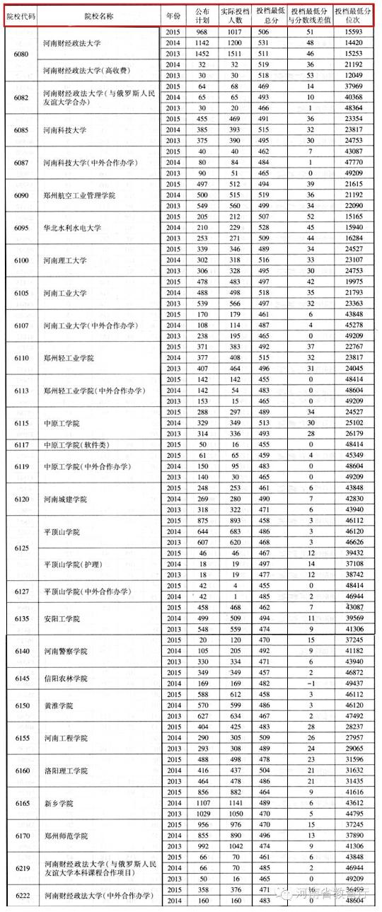 2013—2015河南高校在本省一本、二本的文科录取分数线盘点