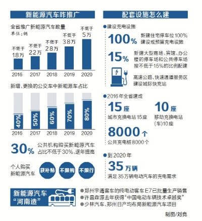 今年河南计划推广新能源汽车至少1.8万辆