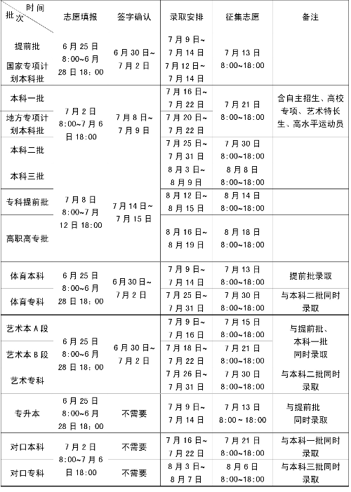 河南2016年普通高校招生志愿填报及录取时间安排