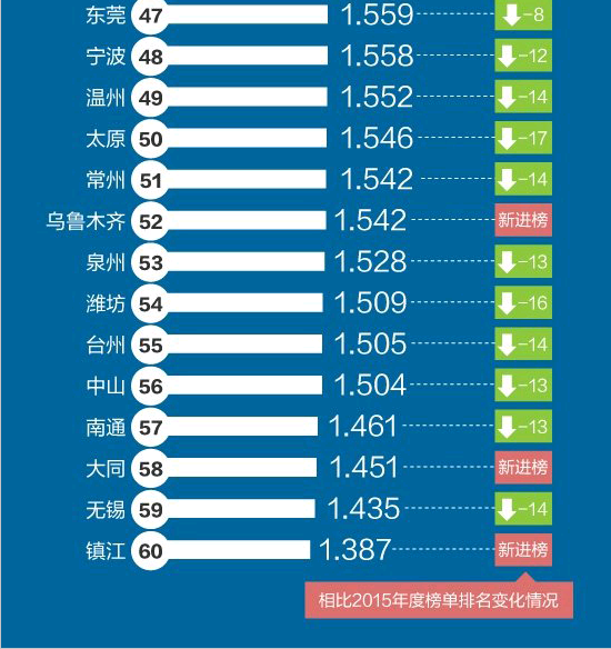 2016一季度中国堵城排行榜：郑州名列第六