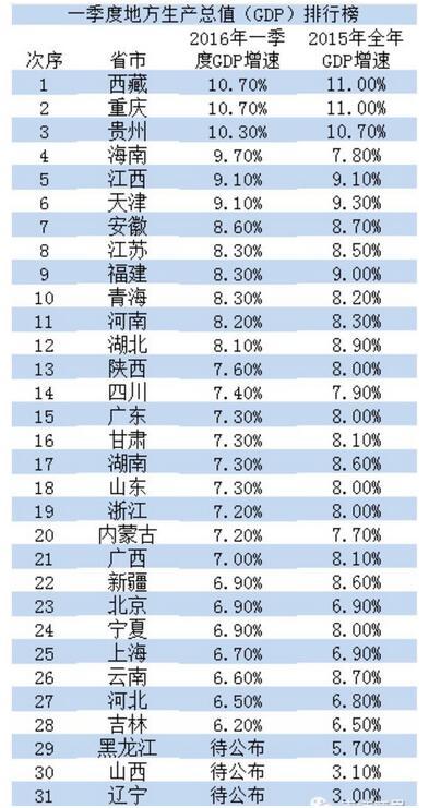 28省一季度GDP成绩单出炉 河南排第11