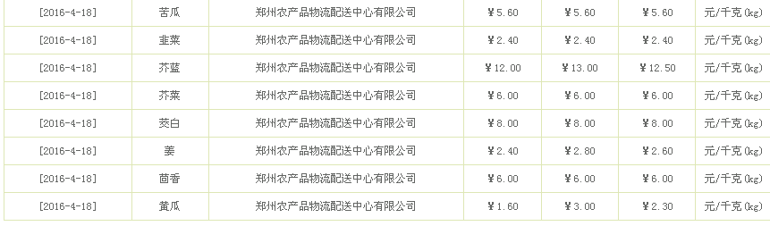 2016年4月18日郑州蔬菜价格汇总