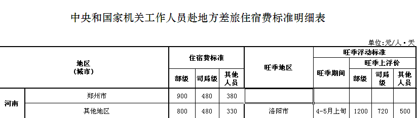 公务员差旅住宿标准明细表出炉 下月起执行