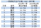 28省一季度GDP成绩单出炉 河南排第11