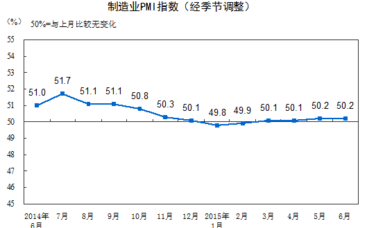 6月中国制造业采购经理指数为50.2