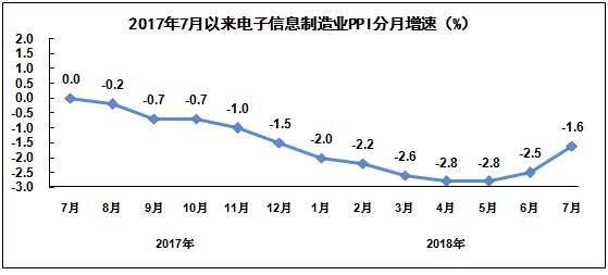2018年1－7月中国电子信息制造业运行情况