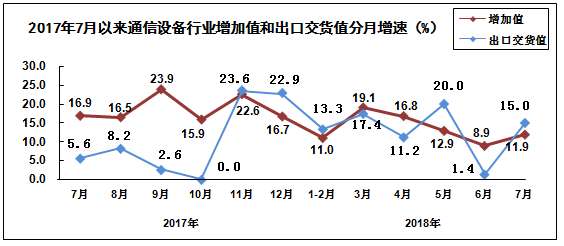 2018年1－7月中国电子信息制造业运行情况