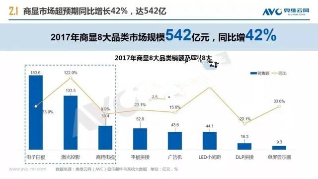 2018年中国商显市场有望突破600亿元