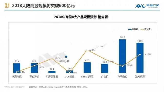 2018年中国商显市场有望突破600亿元