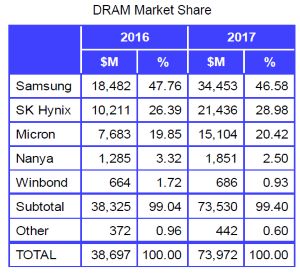 DRAM销售额将历史性地突破1000亿美元，三星也将坐稳半导体龙头宝座？