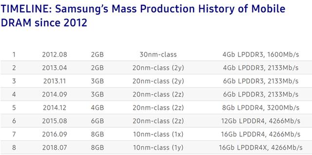 手机内存继续升级，三星量产量产第二代LPDDR4X内存