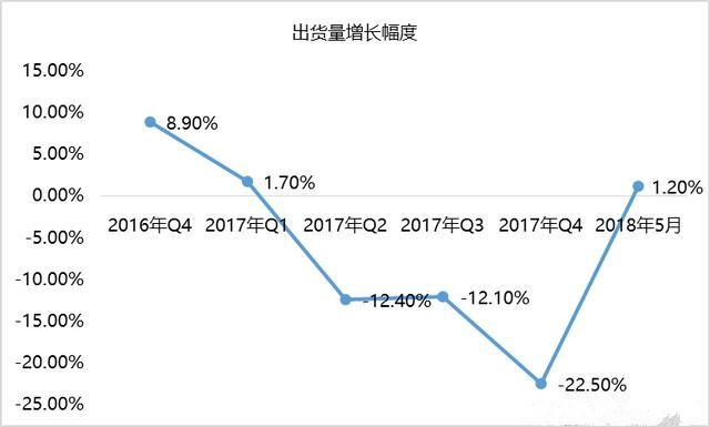 手机市场持续下滑态势迎来拐点