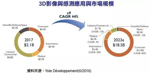 3D感测2023年产值扩张至185亿美元