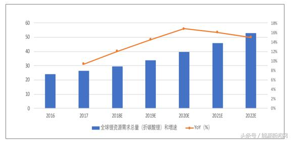 2018年中国动力电池原材料碳酸锂行业市场需求及价格走势分析