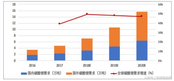 2018年中国动力电池原材料碳酸锂行业市场需求及价格走势分析