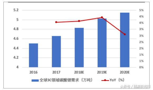 2018年中国动力电池原材料碳酸锂行业市场需求及价格走势分析