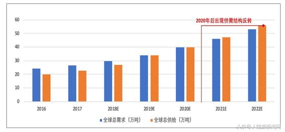 2018年中国动力电池原材料碳酸锂行业市场需求及价格走势分析