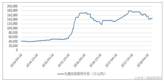 2018年中国动力电池原材料碳酸锂行业市场需求及价格走势分析