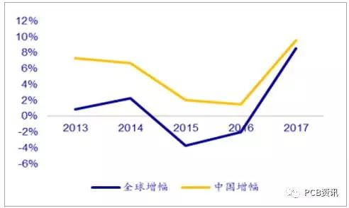 2018年中国PCB行业发展前景分析