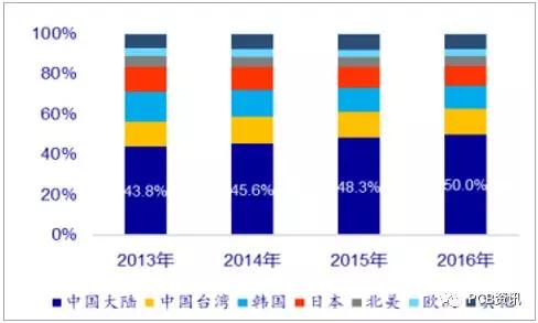 2018年中国PCB行业发展前景分析