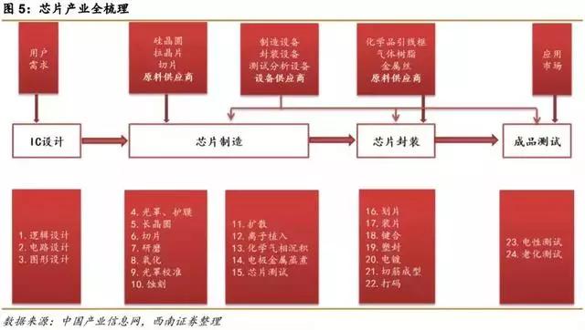 中国芯片产业链细分领域龙头名单
