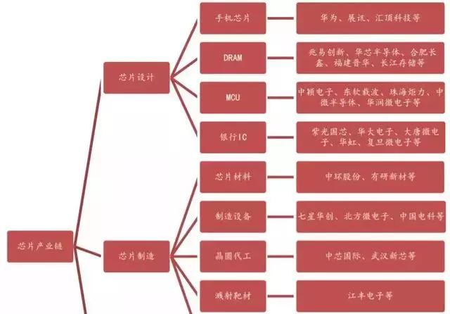 中国芯片产业链细分领域龙头名单