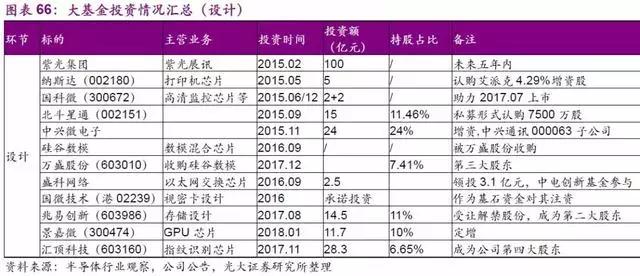 中国芯片产业链细分领域龙头名单