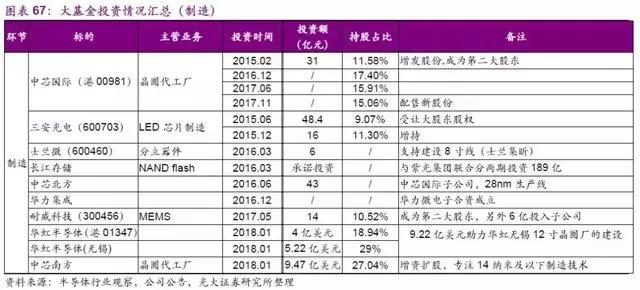 中国芯片产业链细分领域龙头名单