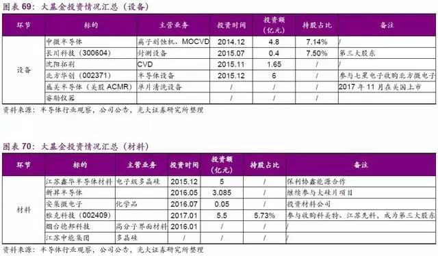 中国芯片产业链细分领域龙头名单