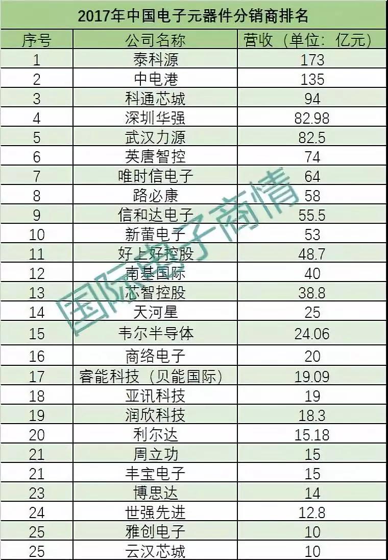 2017年中国电子元器件分销商营收排名