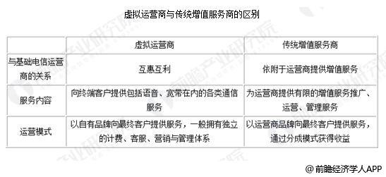 虚拟运营商行业现状及前景分析