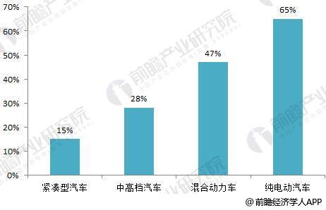 2018年半导体应用市场分析