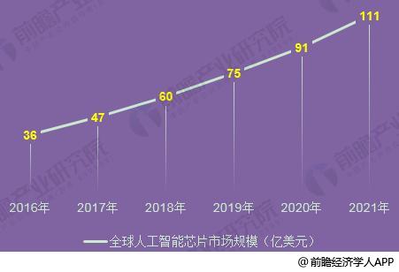 2018年人工智能芯片行业分析