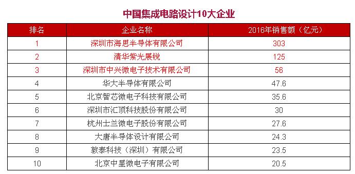 国内半导体公司名单