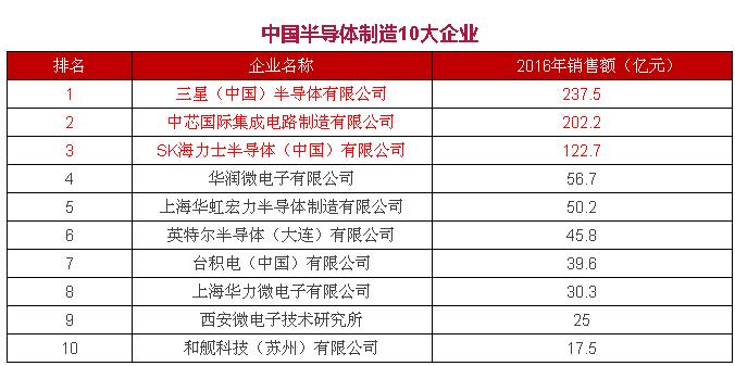 国内半导体公司名单