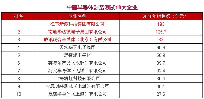 国内半导体公司名单