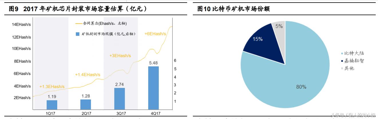 2018芯片矿机异军突起