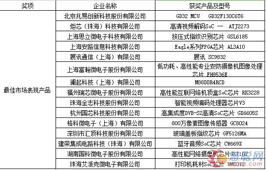 CSIP第十二届中国芯评选出炉