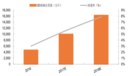 3C自动化设备市场需求分析