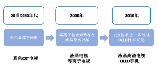 2017年显示材料行业发展概况