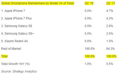 三星S8领跑二季度安卓手机市场