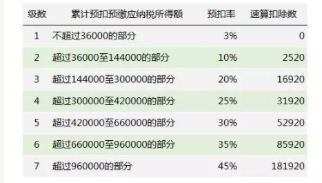 2019年新个税税率表 2019新个税起征点5000税率表