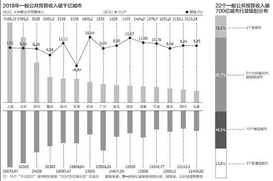 15城一般公共预算收入超千亿 天津财力为何持续负增长？