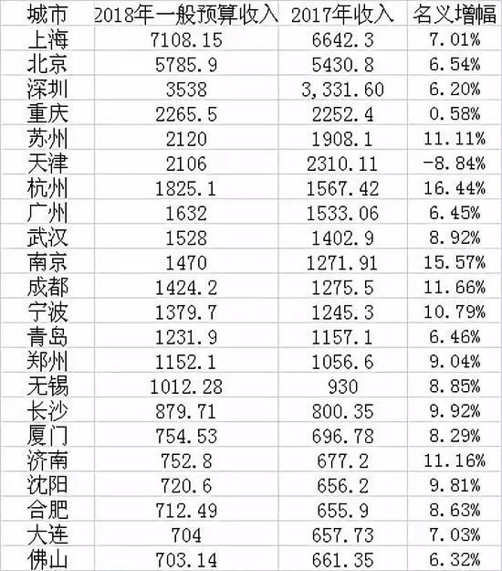 15城一般公共预算收入超千亿 天津财力为何持续负增长？