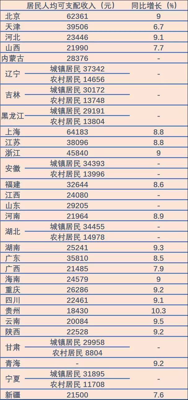 京沪人均可支配收入突破6万 2018全国居民人均可支配收入