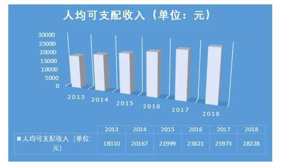 京沪人均可支配收入突破6万 2018全国居民人均可支配收入