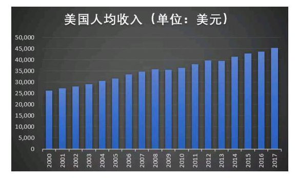 京沪人均可支配收入突破6万 2018全国居民人均可支配收入