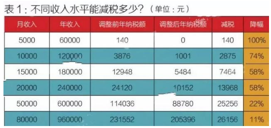 2019年新个税税率表  2019新个税计算公式