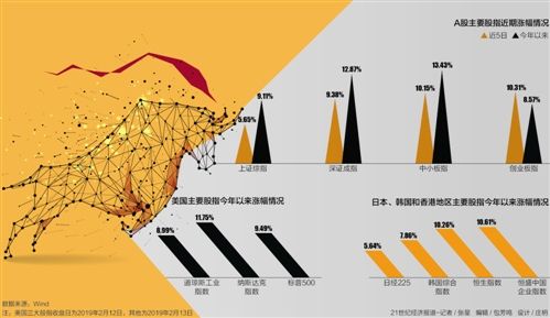 股市最新行情分析 全球股市小阳春 2019年开门上涨