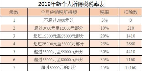 起征点5000个税税率表 2019新个税计算公式excel